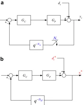 Fig. 5. The control system in: (a) product domain and (b) sampled-run domain. To sampled-run domain N m =1Nm=2Nm=3Ns=3 System delay : q -1 D eff =1Wafers flowy*ty*t-1y*t-2y*t-3 N m =1Nm=2Nm=3Ns=3 :y*ty*t-1y*t-2y*t-3 12345678910 q -1 q -2 q -2