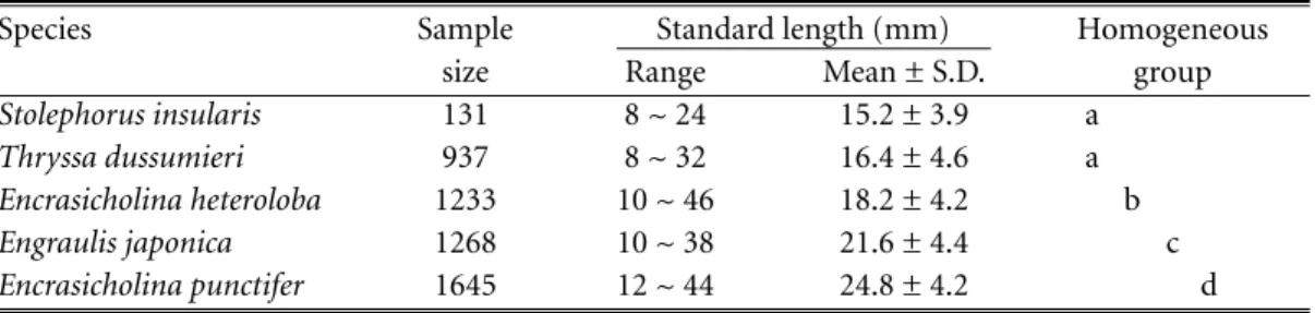 Table 1.  Homogeneity test for the standard lengths of the 5 species of engraulid larvae collected in coastal waters off the Tanshui River Estuary