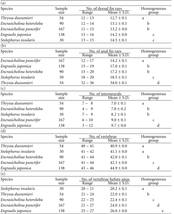 Table 4.  Homogeneity test for the 5 meristic characters (a ~ e) of the 5 species of engraulid larvae collected in coastal waters off the Tanshui River Estuary