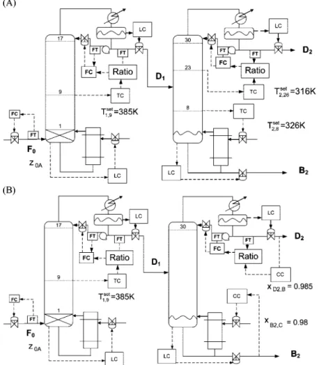 Table 6. Controller Tuning Parameters for Decomposition Reaction HK T IK + LK with Two-Column Configuration