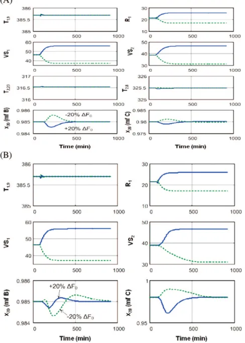 Figure 15C shows that the set point of tray 26 temperature is adjusted by the output of a composition controller by keeping x D on set point