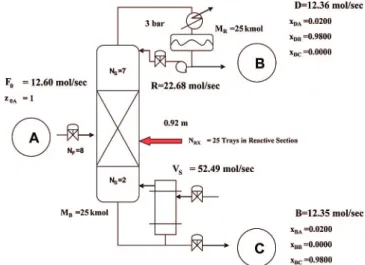 Figure 1. Ternary reactive distillation for decomposition reaction, A T B + C (IK T LK + HK), with R B /R A /R C ) 4/2/1.