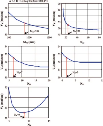 Figure 3. Effect of design variables on vapor boilup rate V s with nominal steady-state values marked with vertical line.