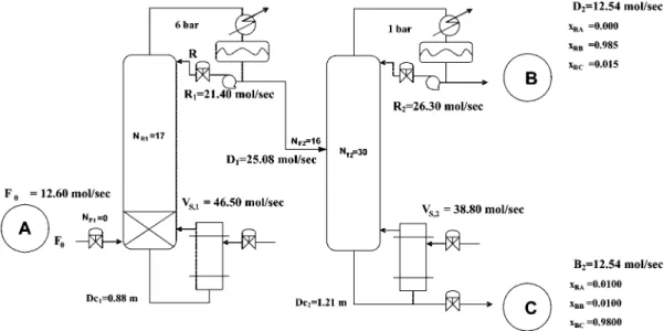 Table 3 gives the optimized flowsheet, and the composition profile is given in Figure 5A,B