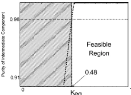 Table 4. Steady-State Conditions and Design Parameters for TAC optimum Case with HK T LK + IK with One-Column