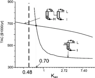 Figure 14. U matrix from SVD analysis for the reactive distillation system with decomposition reaction A T B + C (IK T LK + HK) (Figure 1).
