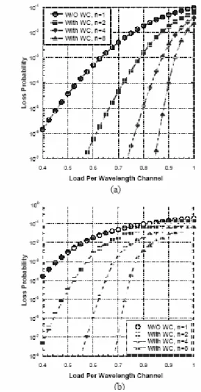 Fig. 10 (a) Packet loss probability versus the  number of FDLs for various tunable  wavelengths when the load per wavelength  channel is 0.8 and H  = 0:9; (b) packet loss  probability versus the number of FDLs for  various Hurst parameters at load per wave