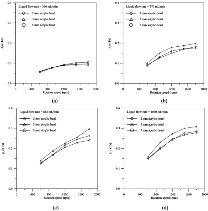 Figure 3 shows the dependence of k L a on rotation speed for the bed packed with acrylic beads