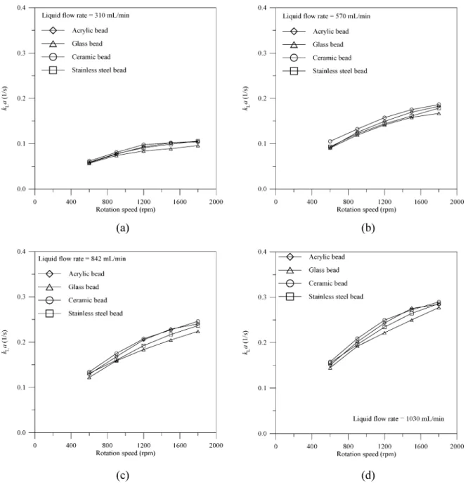 Figure 6 shows the mass transfer coefficients in an RPB for various materials of the packings