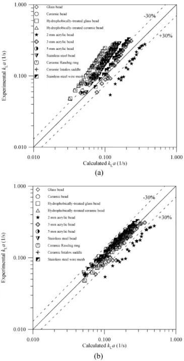 Figure 9. Comparison of experimental values of k L a with results calculated using eq 7.