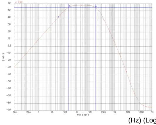 圖 2.7(a) Gain frequency renponse 