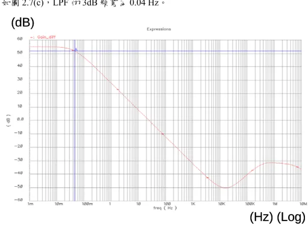 圖 2.7(c) Gain frequency renponse 