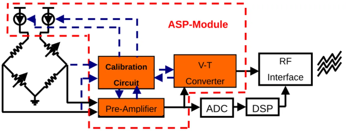 圖 2.1 為本子計畫”類比訊號處理器”(Analog Signal Processor)的架構；其包含了三個子 電路方塊，分別為 Pre-Amplifier、Calibration Circuit 以及 V-C Converter，此處將探討整體 架構以及其運作機制。 
