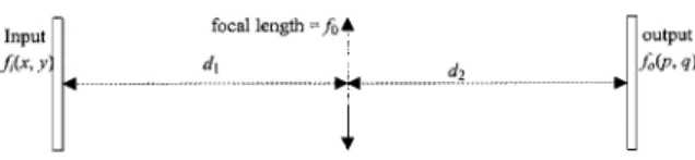 Fig. 3. Optical system with one spherical lens and two free spaces.