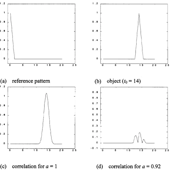 Fig. 5. Space-variant pattern recognition. (a) Reference x(t). (b) Input y(t) = x(t 0 14)