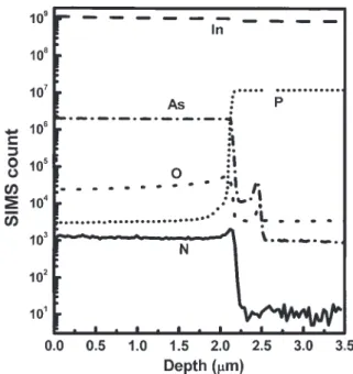 Fig. 2. DXRD spectra of a series of InAs 1x N x bulk samples with x ranging from 0 to 0.028.