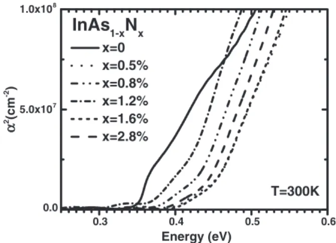 Table II. Room-temperature Hall mobilityand residual carrier concentra- concentra-tion of the InAsN samples.