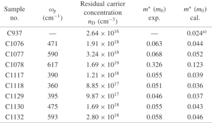 Table IV. Carrier concentration, plasma frequency, and experimental, theoretical calculated electron eﬀective masses of the studied samples.