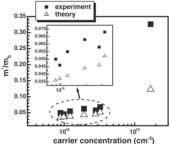 Fig. 13. Electron eﬀective mass versus residual carrier concentration from the present experimental data for InAs 1x N x samples with diﬀerent nitrogen compositions