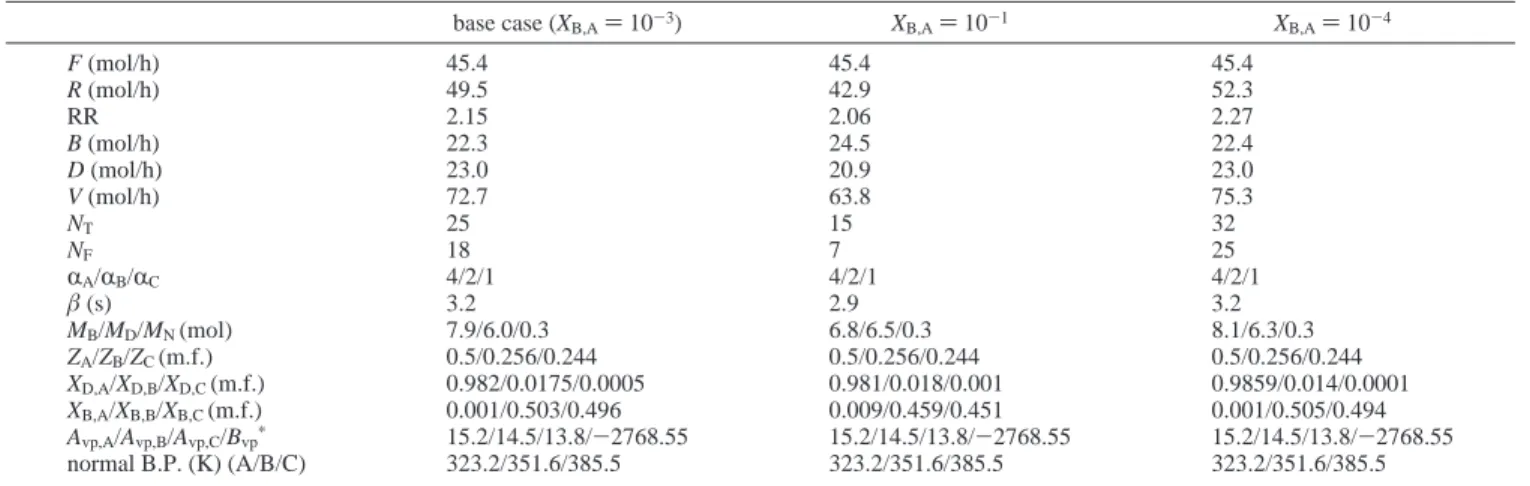 Table 1. Steady-State Operating Conditions for Different Product Purities