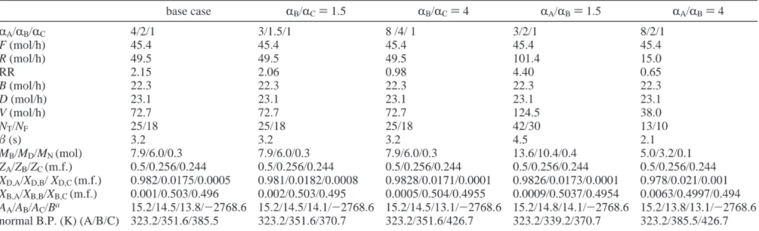 Table 2. Steady-State Operating Conditions for Different Relative Volatilities