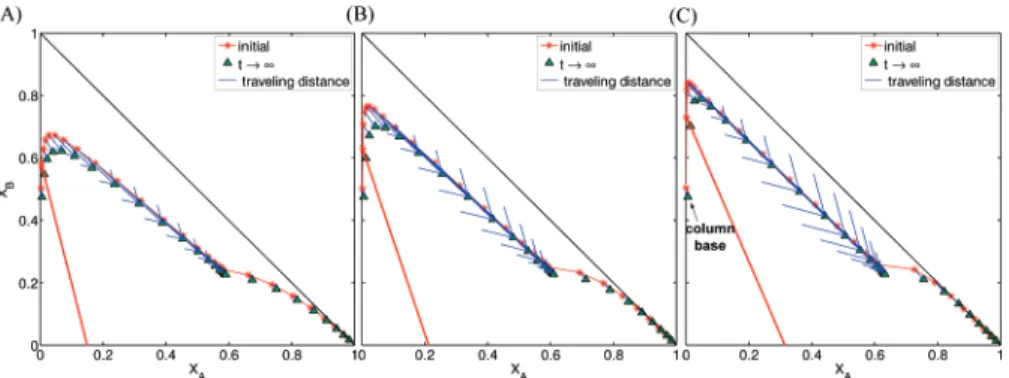 Figure 10. Reshaping composition profile for T 1 control with -10% Z B /Z C for different R B /R C : (A) R A /R B /R C ) 3/1.5/1, (B) R A /R B /R C ) 4/2/1, and (C) R A /R B /R C ) 8/4/1.
