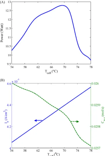 Fig. 11. (A) Power output levels for different cell temperatures from 54 to 78 ◦ C and (B) the exchange current density and the surface water concentration at the cathode vs