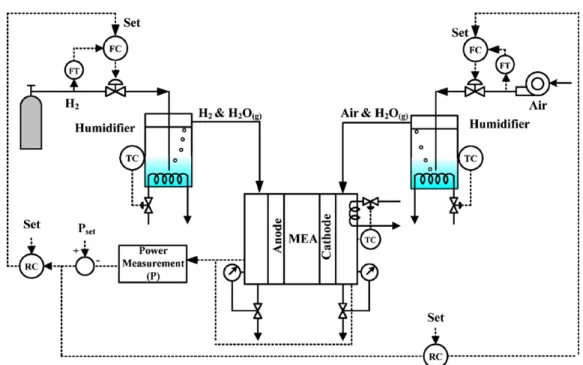 Fig. 1. Schematic of the experimental setup showing FT (flow transmitter), FC (flow controller), RC (ratio controller), TC (temperature controller), Set (set-point), and P set (power set-point).