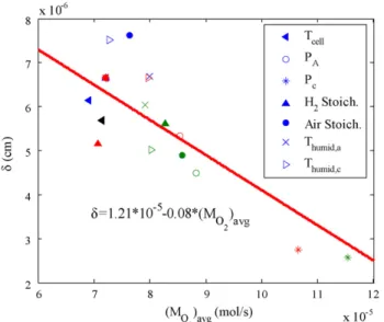 Fig. 6. The power output vs. average current density at a given temperature of 80 ◦ C.