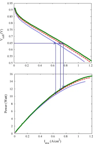Fig. 8. Corresponding power output (from current–power (I–P) curve) when cell potential fixed to 0.65 V in the I–V curve.