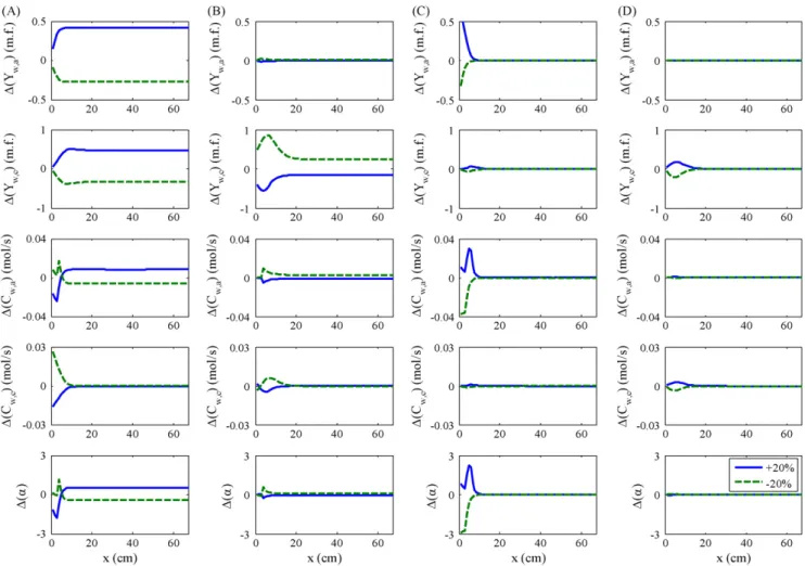 Fig. 10. Behavior of internal variables, mole fraction of water vapor (Y w,a and Y w,c ), surface concentration (C w,a and C w,c ), and transfer coefficient (α), along the channel length (x) for ±20% changes in four dominant variables: (A) cell temperature