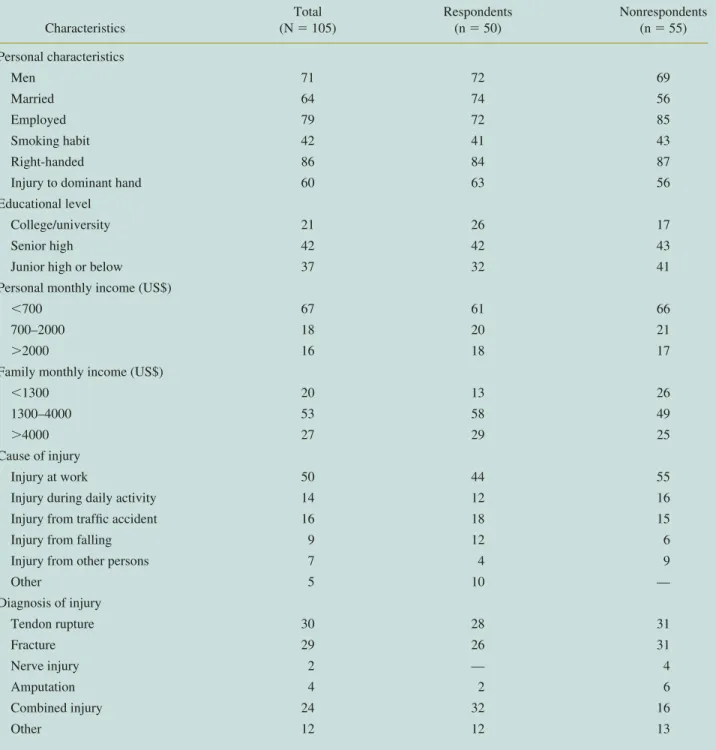 TABLE 1. Frequency Distribution (Percentages) of Demographic and Clinical Data for Hand Injury Patients Characteristics Total(N ⫽ 105) Respondents(n⫽ 50) Nonrespondents(n⫽ 55) Personal characteristics Men 71 72 69 Married 64 74 56 Employed 79 72 85 Smoking