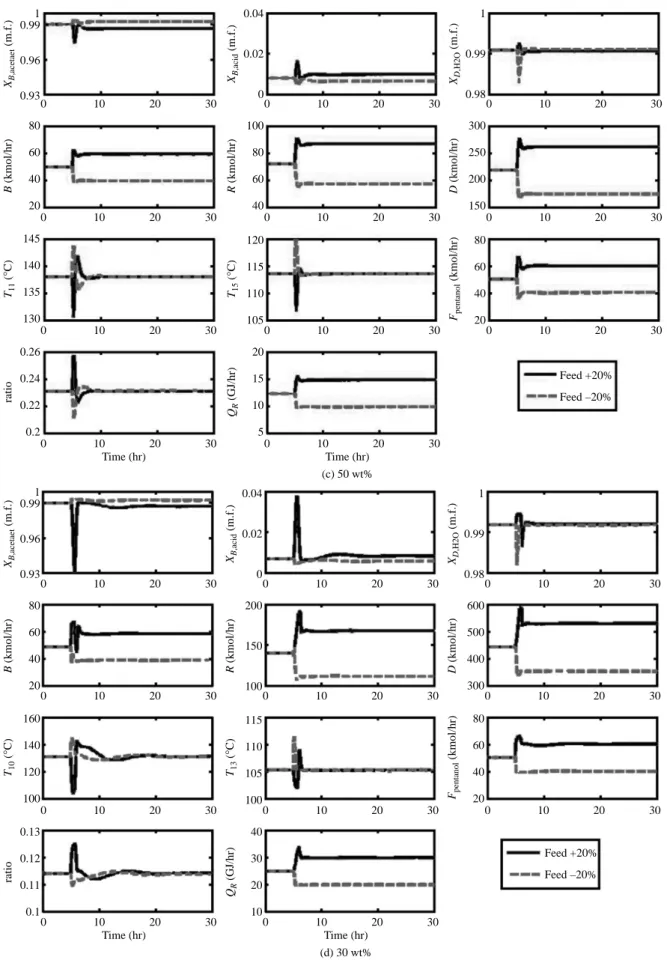 Fig. 5 Temperature control responses for  ± 20% production rate changes for AmAc esterificaiton with different feed compositions of acetic acid (Continue)
