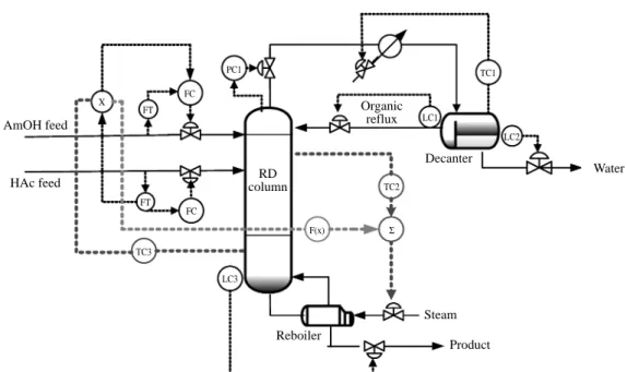 Fig. 6  Process flowsheet for feedforward control configuration