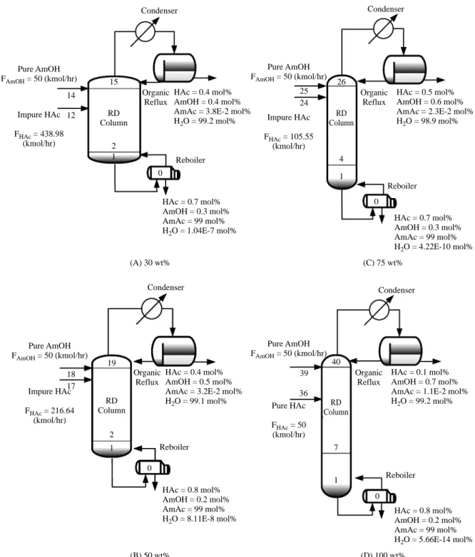 Fig. 1  Optimized process flowsheets for aqueous acetic acid recovery via single reactive distillation column using amyl alcoholHAc = 0.7 mol%AmOH = 0.3 mol%AmAc = 99 mol%H2O = 1.04E-7 mol%HAc = 0.4 mol%AmOH = 0.4 mol%