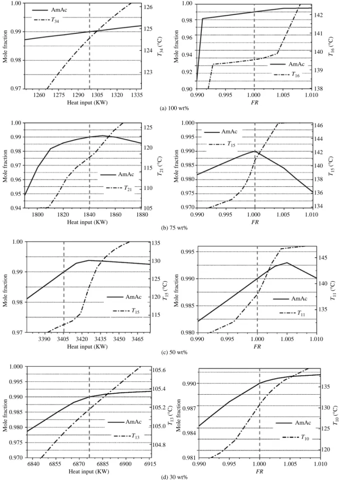 Fig. 3 Trends of product compositions and temperature responses for a range of changes in the manipulated variables (heat input and feed ratio) and nominal design indicated by the dashed line