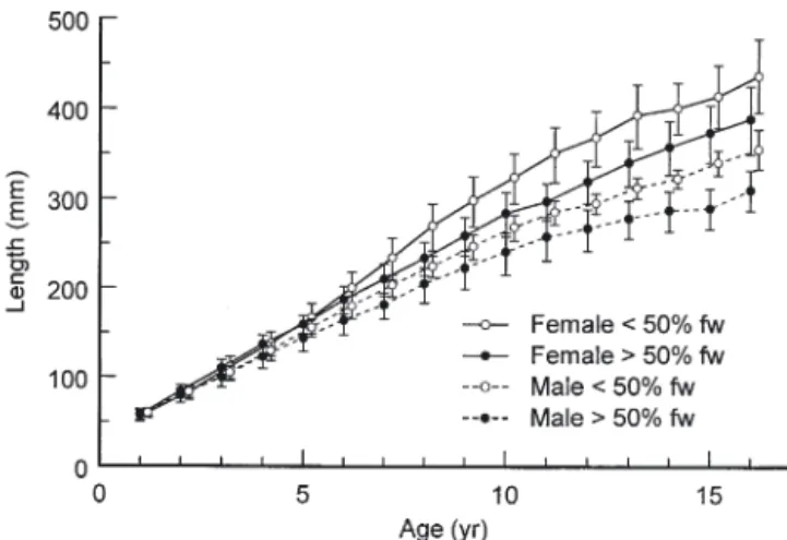 Table 2. Anguilla rostrata. Mixed-effects ANOVA results for the effects of sex, freshwater residency (%FW), and age on the length-at-age of silver American eels from the East River, 