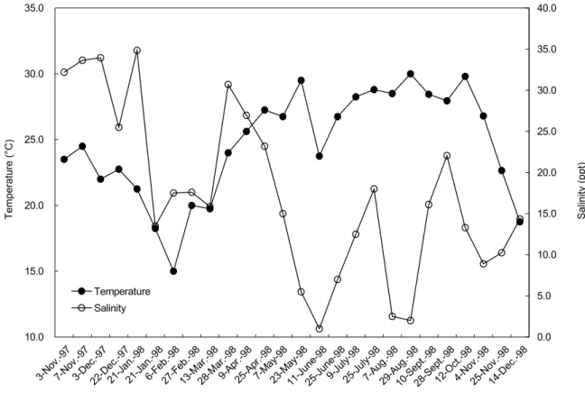 Fig. 2.  Seasonal changes in surface water temperature and salinity in the Tatu River estuary.