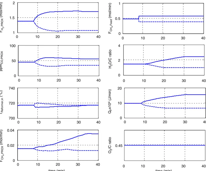 Fig. 10. Closed-loop responses for ±20% H 2 production rate changes using CS1 with CO composition control (solid line for +20% increase and dashed line for −20% change).