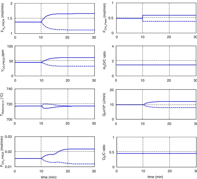 Fig. 11. Closed-loop responses for ±20% H 2 production rate changes using CS1 without CO composition control (solid line for +20%
