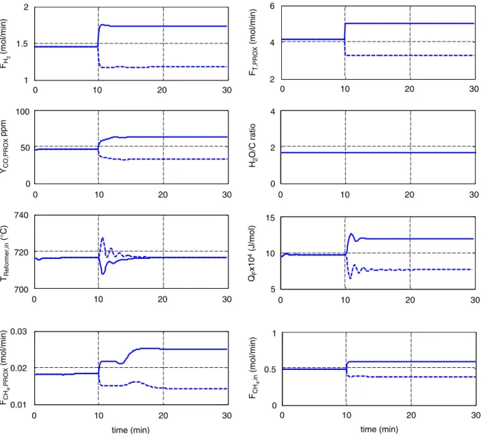 Fig. 12. Closed-loop responses for ±20% H 2 production rate changes using CS2 without CO composition control (solid line for +20%