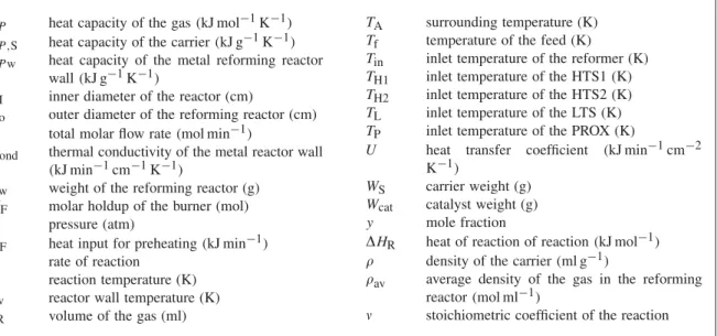 Table 1 shows the reactions that occurred in the reformer