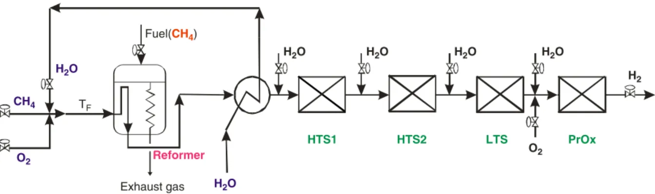 Fig. 2. Process conﬁguration of the experimental fuel processor.