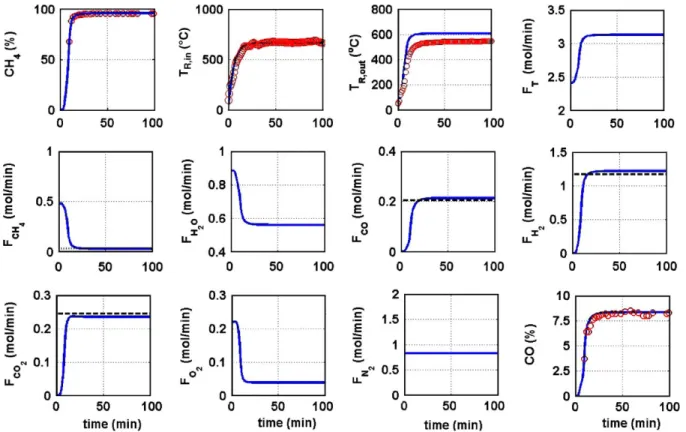 Fig. 3. Start-up dynamics of the ATR pathway: simulation (solid line) and experimental data (open circle) at the outlet of the ATR reactor.