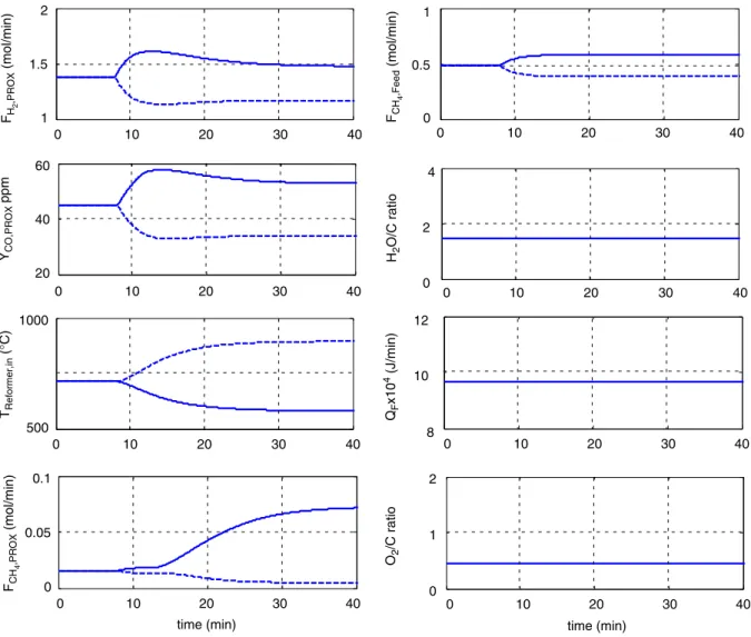 Fig. 3 shows the ATR pathway start-up trajectories of the reformer inlet temperature, molar ﬂow rate of each  compo-nent, CO concentration and the conversion of CH 4 predicted by the modiﬁed dynamic model