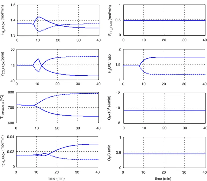 Fig. 6. Open-loop dynamic responses for ±20% changes of H 2 O /CH 4 feed ratio (solid line for +20% increase and dashed line for −20%