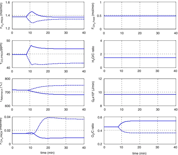 Fig. 7. Open-loop dynamic responses for ±20% changes of O 2 /CH 4 feed ratio (solid line for +20% increase and dashed line for −20%