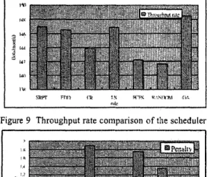 Figure  9  Throughput rate comparison of the scheduler 
