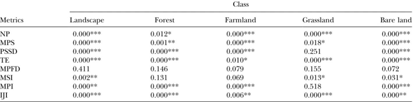 Table 2. ANOVA significant levels of landscape metrics for sub-watersheds before and after disturbances Class