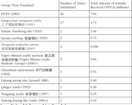 Table 2: NCFA Subsidy on Nanguan Groups from 1997 to 2003